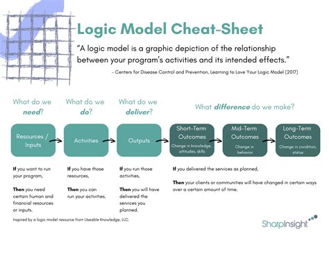 Logic Model Cheat Sheet — Sharp Insight Llc