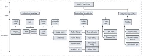 Buildings Free Full Text Gis Based Risk Assessment Of Structure