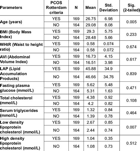 Differences For Age Anthropometric Measures Lipid Parameters And Gly