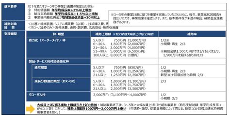 【2024年】ものづくり補助金 第18次公募開始！スケジュールや変更点を解説！ 保利国際法務事務所 福岡行政書士