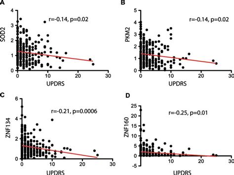 Evaluation Of Rna Blood Biomarkers In Individuals At Risk Of Parkinson