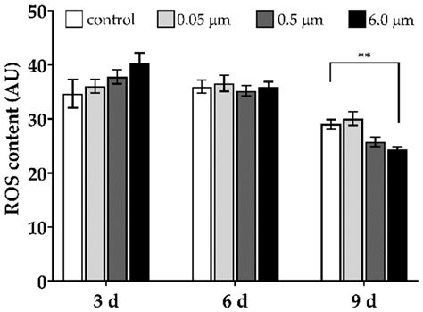 Water Free Full Text Embryotoxicity Of Polystyrene Microspheres Of