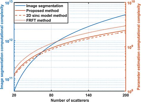 Computational Complexity Of Image Segmentation And Three Parametric