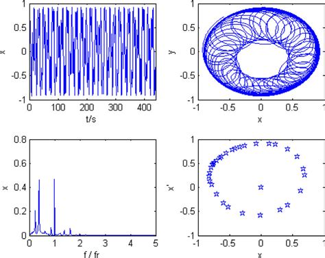 Time series shaft orbit frequency spectra and Poincare map at ω