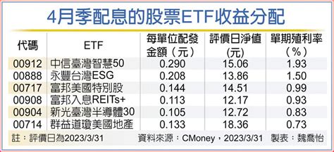 股票etf吸睛 年化配息率最高逾7％ 基金 旺得富理財網