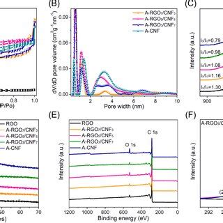 A Nitrogen Adsorption Desorption Isotherms Of The RGO ACNF And