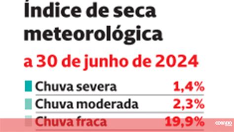 Índice de seca meteorológica a 30 de junho de 2024 Infográficos