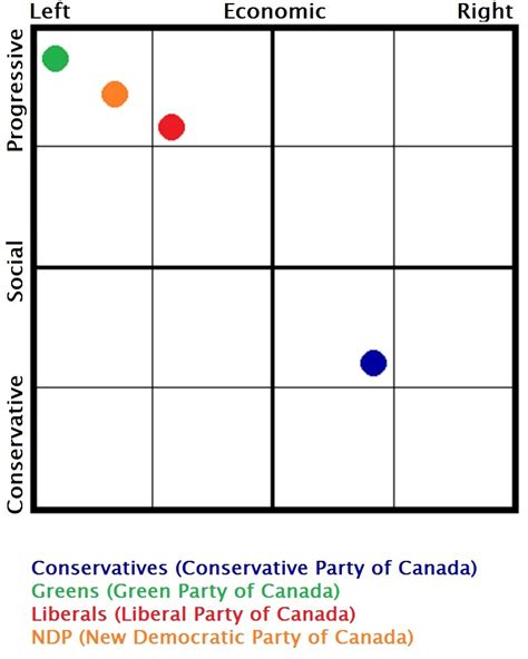 File:Spectrum of Political Parties in Canada (Greens, NDP, Liberals ...