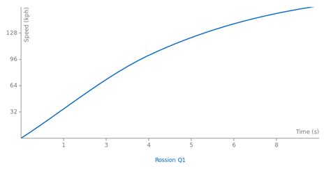 Rossion Q1 specs, 0-60, quarter mile - FastestLaps.com