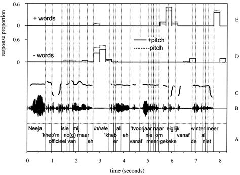 Example Stimulus With Pitch Contour And Response Distributions From