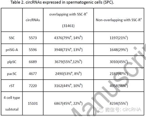 八月份环状rna研究主要进展汇总