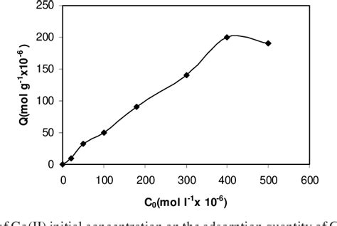 Figure 1 From Preconcentration And Determination Of Ultra Trace Cobalt