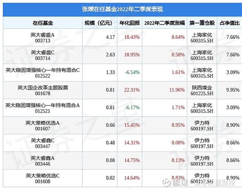 张媛旗下基金公布2022年二季报，英大国企改革主题股票基金季度涨幅1196 截止2022年二季度末，基金经理张媛旗下共管理9只基金，本季度