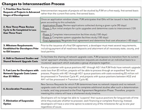 Esai Power Pjm Interconnection Process Update Generation 42 Off