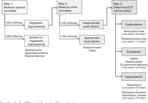 Table 3 From Diagnosis And Management Of Hyponatremia In Cancer