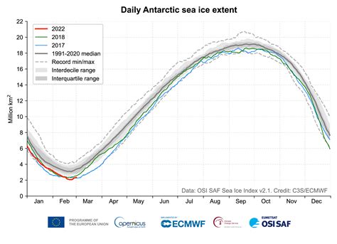 Copernicus Europe Experienced A Warmer Than Average February And