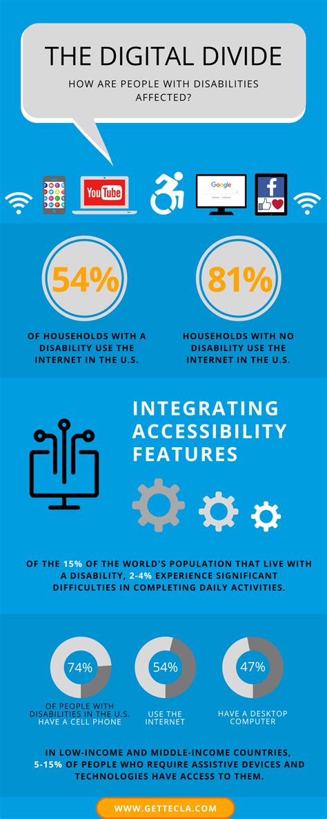 How The Digital Divide Affects People With Disabilities Tecla Hearing