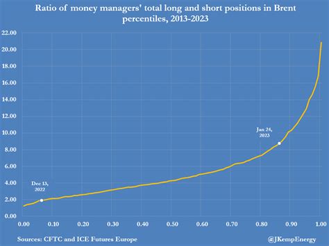 John Kemp On Twitter INVESTORS Have Become Super Bullish About Oil