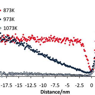 Rh Concentration Profiles At The Oxide Metal Interfaces From Proximity