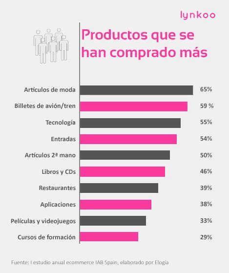 Tendencias y productos que más se venden por Internet lynkoo