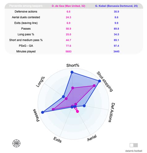 Datamb On Twitter David De Gea Vs Gregor Kobel