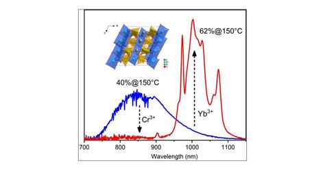 Improved Near Infrared Luminescence Properties Of Liscsi O Cr Yb