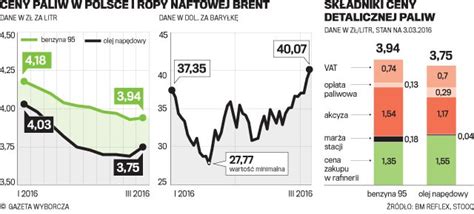Ceny Paliw Na Stacjach W G R To Dopiero Pocz Tek Podwy Ek