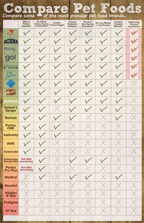 Dog Food Comparison Chart [Infographic]