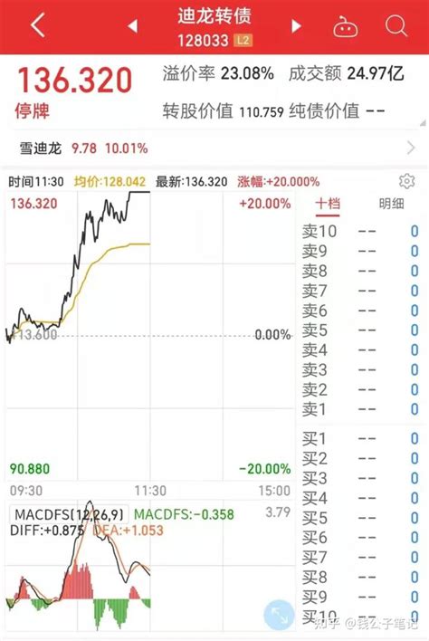 暴涨20！迪龙转债、中钢转债涨到停牌 知乎