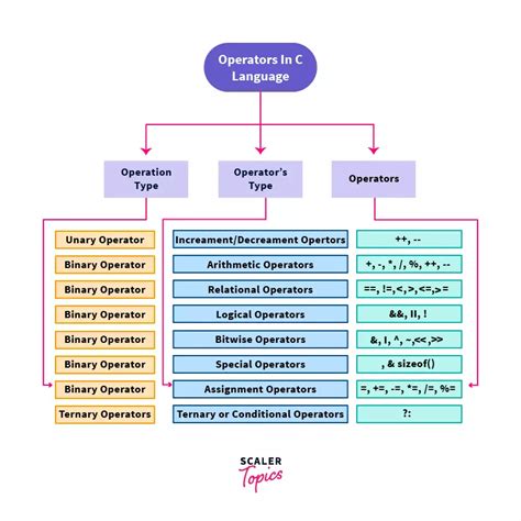 Operators In C Types Programming Examples Scaler Topics