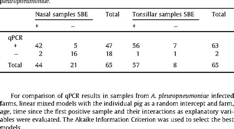 Table 2 From Detection Of Actinobacillus Pleuropneumoniae In Pigs By