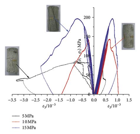 Stress Strain Curves Of Rock Samples Under Different Confining