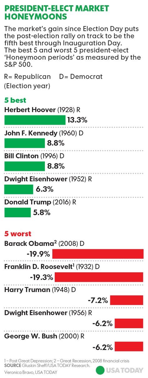 Trump On Track For 5th Best Post Election Market Honeymoon