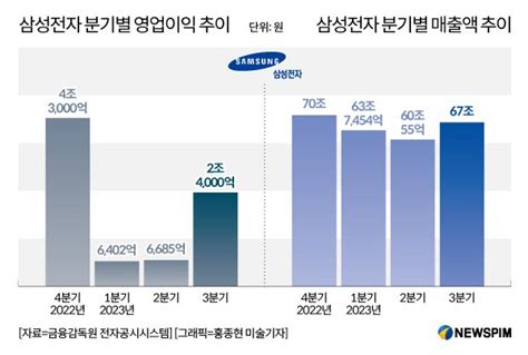 그래픽 삼성전자 분기별 매출액 추이 삼성전자 분기별 영업이익 추이 네이트 뉴스