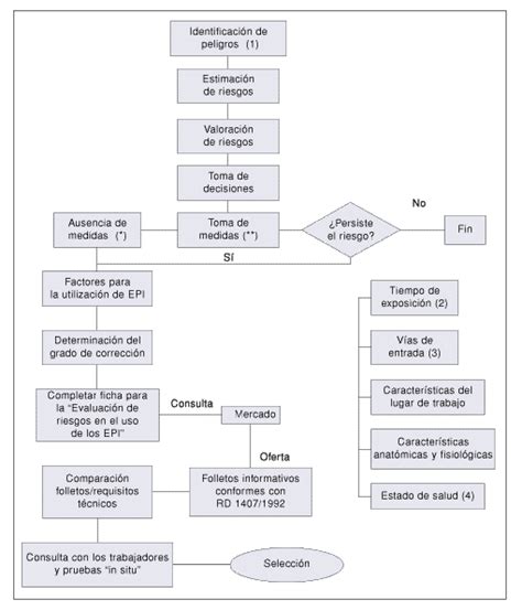 Elección de los Equipos de Protección Individual Blog de PRL IMF BS