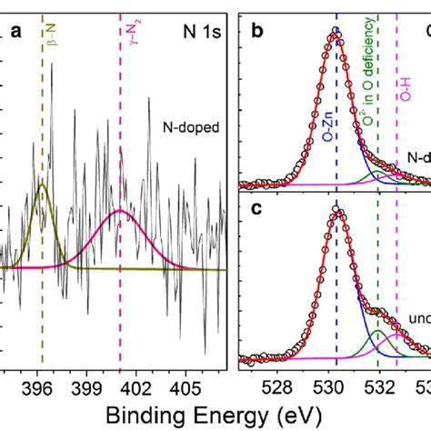 A The Xps N 1s Spectrum Of N Doped Zno Mrs The Xps O 1s Peaks Of B