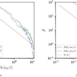 Fourier Transformation Of The Fields B 3 And E 1 In The Downstream