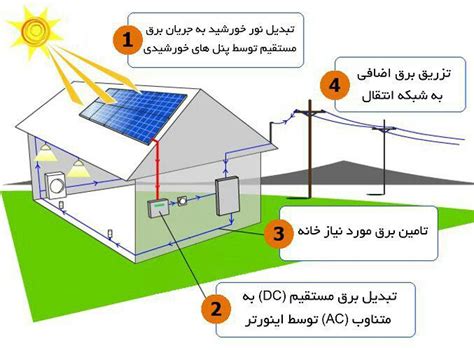 آشنایی با انرژی خورشیدی و میزان استفاده از آن