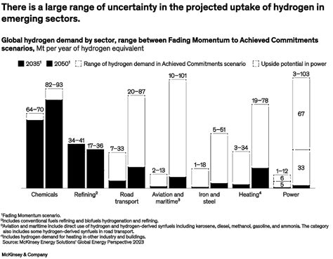 Global Energy Perspective 2023 Hydrogen Outlook Mckinsey