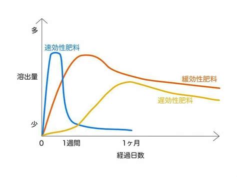 緩効性肥料、遅効性肥料、速効性肥料の特徴と違い 農家web