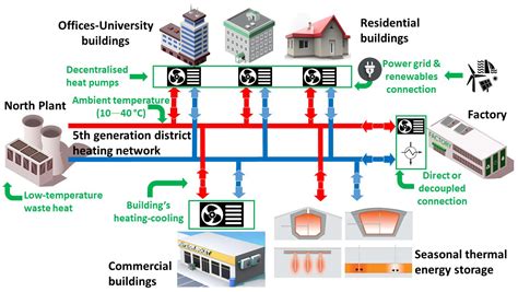 Sustainability Free Full Text Design Of A 5th Generation District