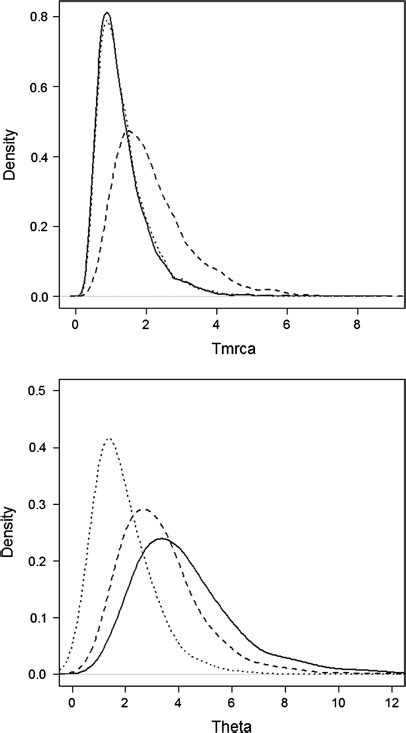 Estimated Posterior Density Plots Of Theta And Time To Most Recent