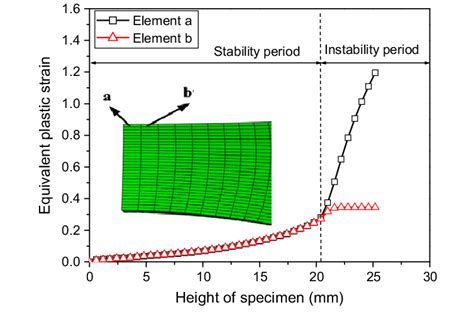 Evolution Of Equivalent Plastic Strain Download Scientific Diagram