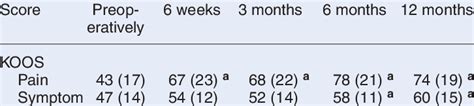 Koos Womac And Tegner Scores Preoperatively And At The Postoperative