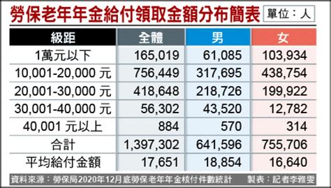 勞保年金給付 平均月領17萬 自由財經