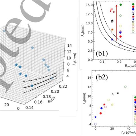 A 3d Plot Of Heat Flux Width í µí¼ í µí± Vs Poloidal Magnetic Field Download Scientific