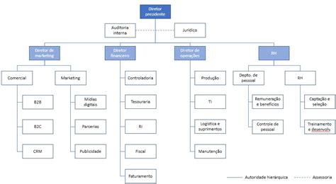 Modelo De Organograma Como Fazer Organograma Funcional Radial E