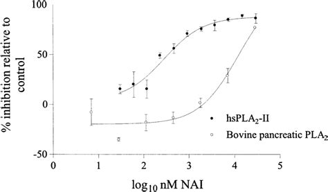 Inhibition Curves For Nai Versus Group I Pla 2 Enzymes For Download Scientific Diagram