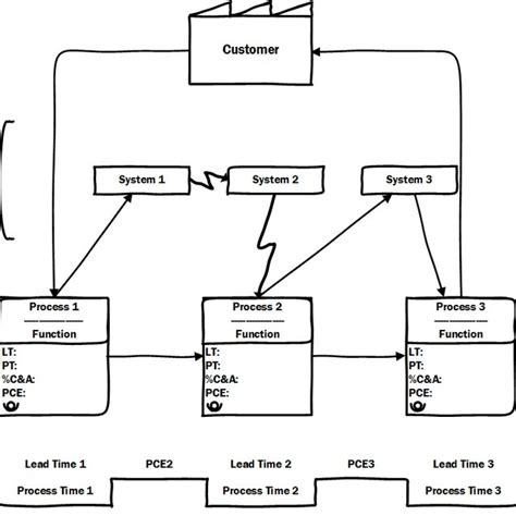 3 Basic Value Stream Map Structure Download Scientific Diagram