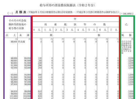 給与所得の源泉徴収税額表（月額表）の見方（令和2年分） 税理士かわべのblog